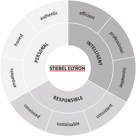 Brand Wheel | Brandbox STIEBEL ELTRON
