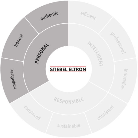 Detail #1 Markenrad/Brand Wheel | Brandbox STIEBEL ELTRON