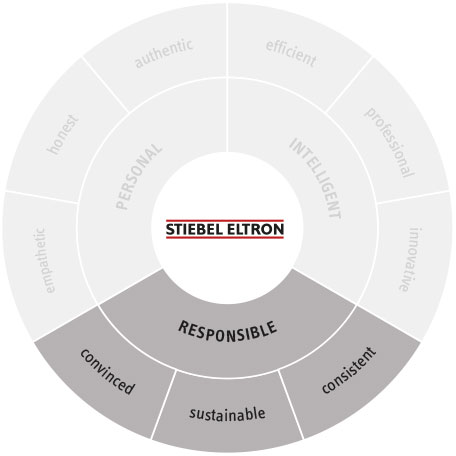 Detail #3 Markenrad/Brand Wheel | Brandbox STIEBEL ELTRON